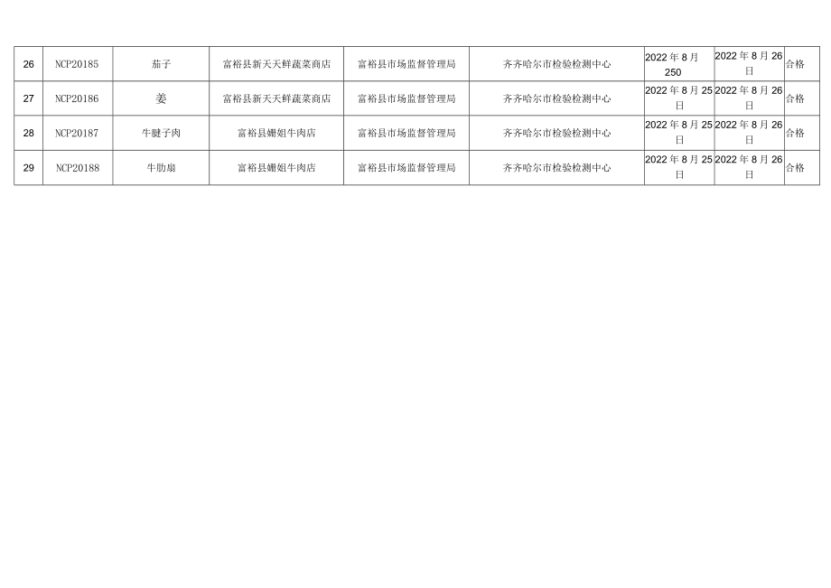 2022年第六期食用农产品监督抽检信息表.docx_第3页