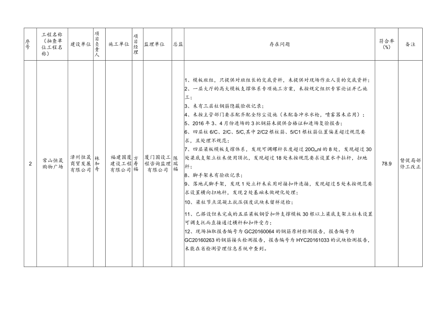 06(重要)附件5 2016年上半年全省工程质量两年治理和三年“双提升”行动大检查项目情况一览表.docx_第2页