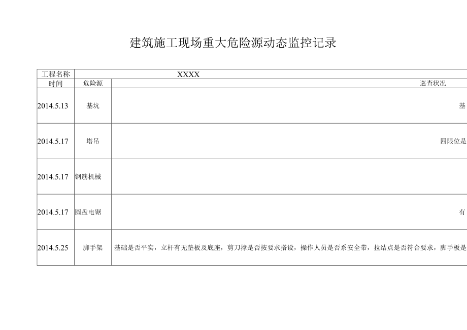 C1-17-8 建筑施工现场重大危险源动态监控记录.docx_第3页