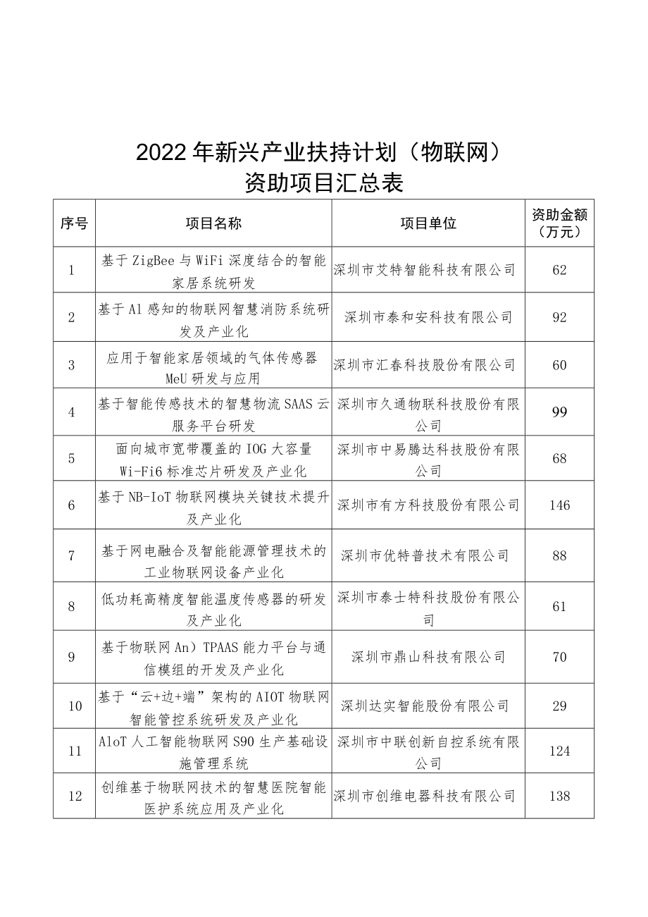 2022年新兴产业扶持计划物联网资助项目汇总表.docx_第1页