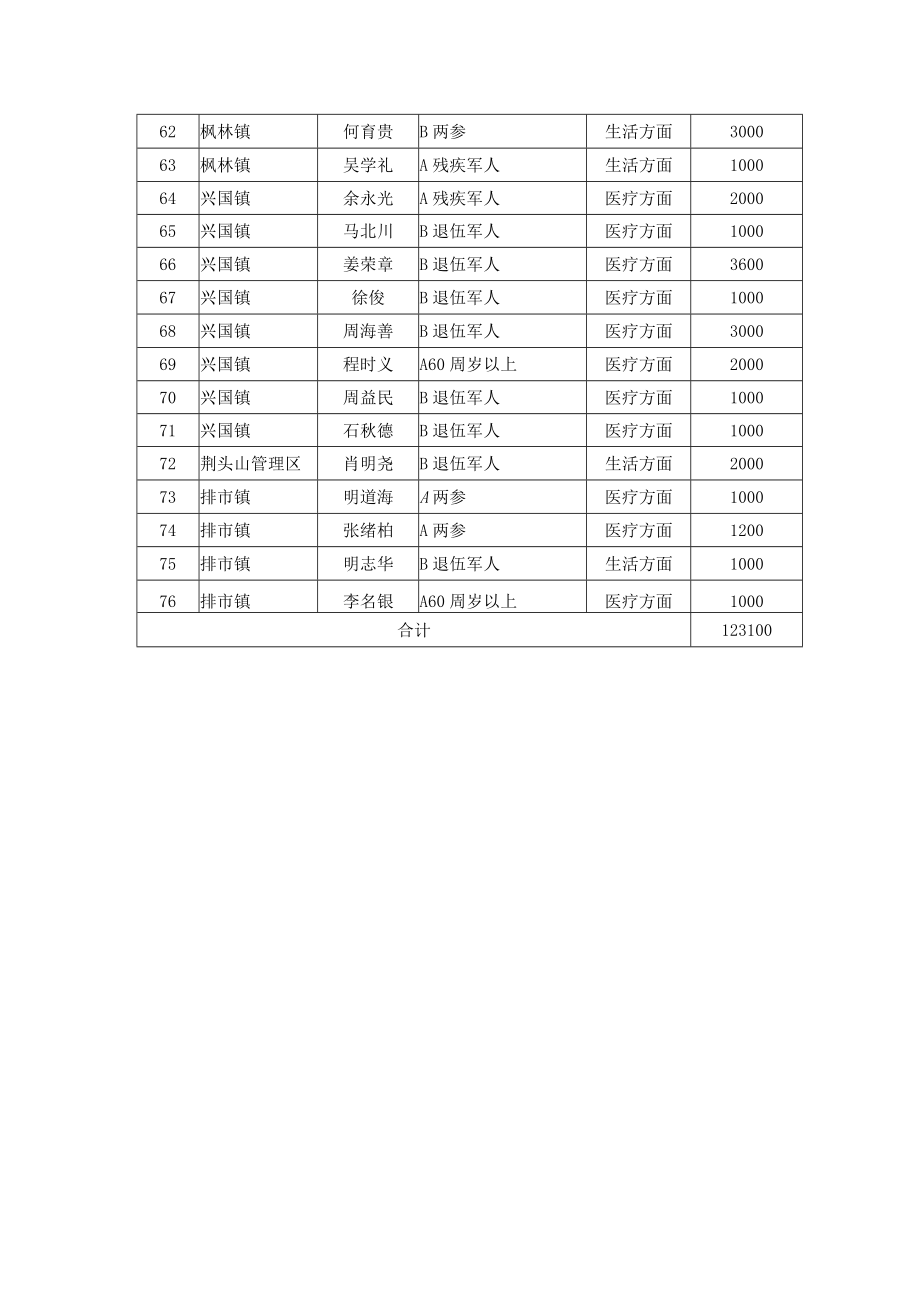 2022年第一季度退役军人和其他优抚对象帮扶援助进展情况统计表.docx_第3页