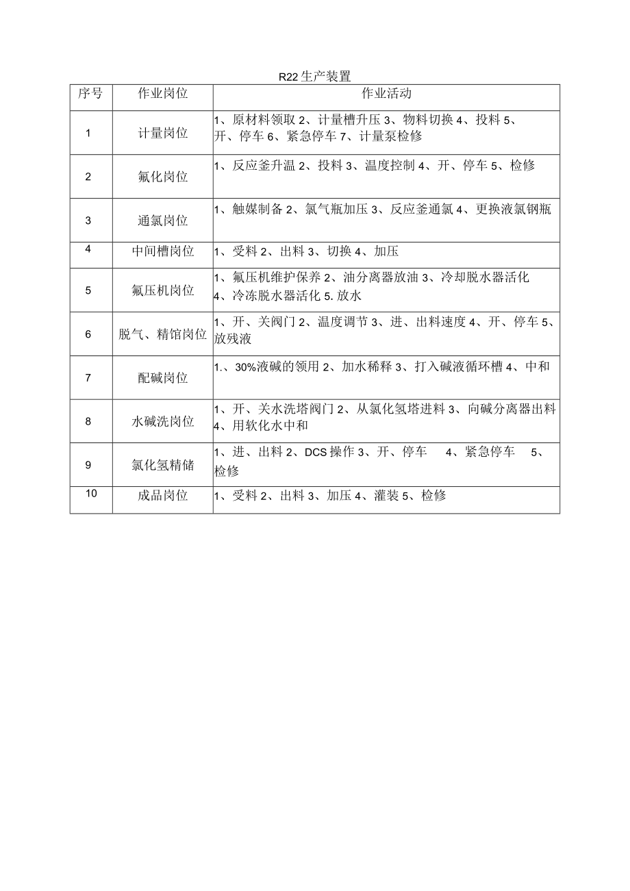 R22生产装置作业活动清单.docx_第1页