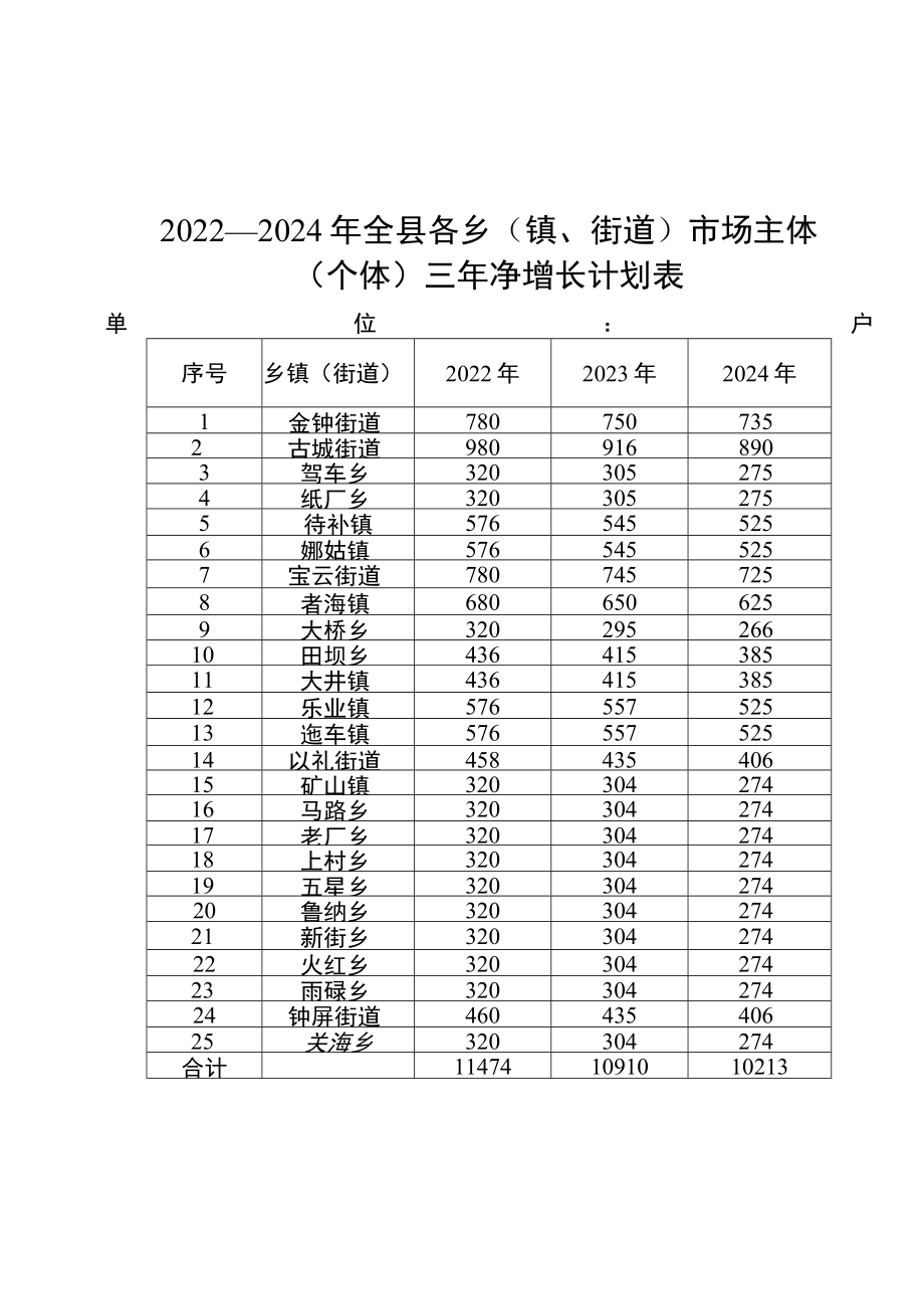 2022—2024年全县各乡镇、街道市场主体个体三年净增长计划表单位户.docx_第1页