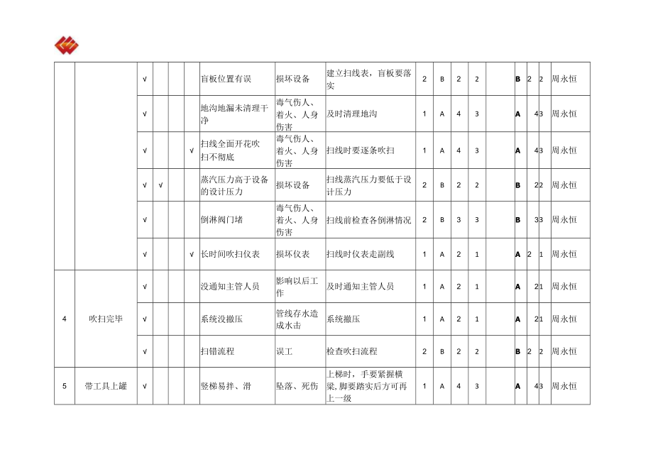 1.常压钢制容器储罐jha.docx_第3页