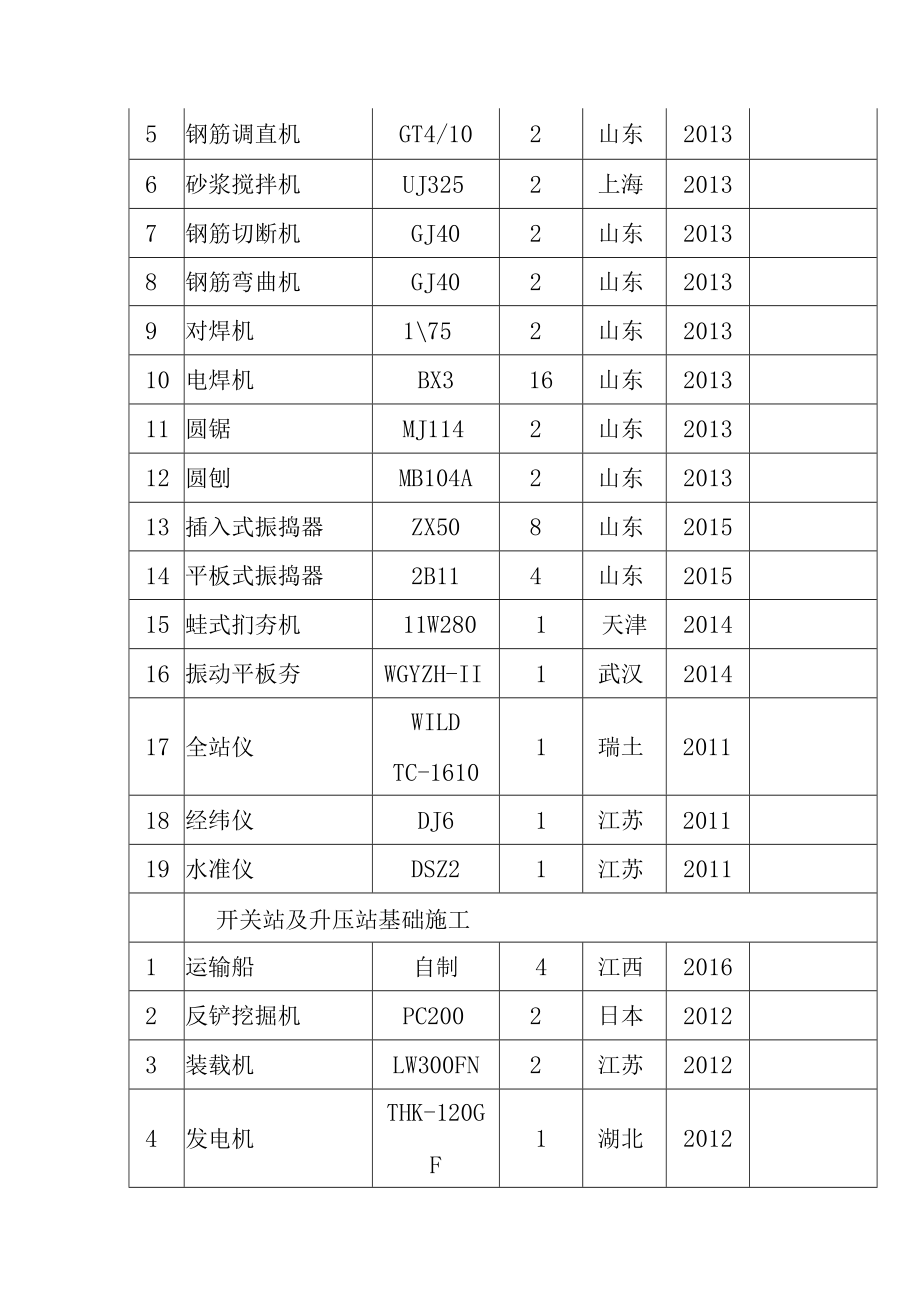 50MWp渔光互补光伏电站项目主要施工机械设备和主要物资以及施工人员配置计划方案.docx_第2页