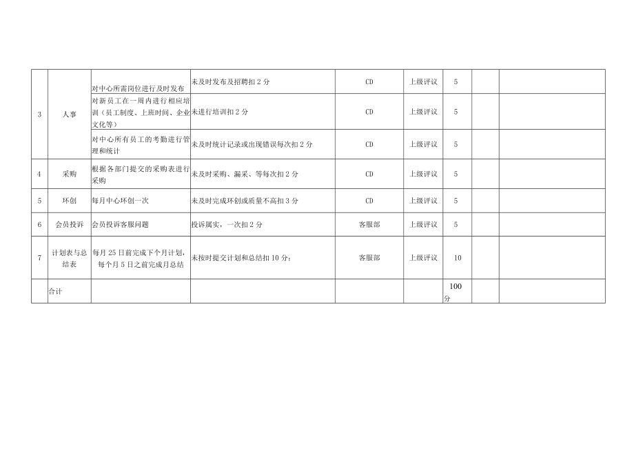 SA主管岗位月度KPI绩效考核表.docx_第2页