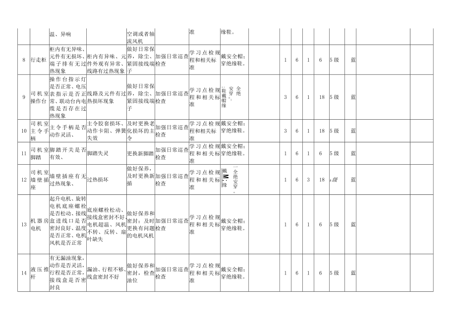 A.5-1 安全检查表分析（SCL）评价记录.docx_第2页