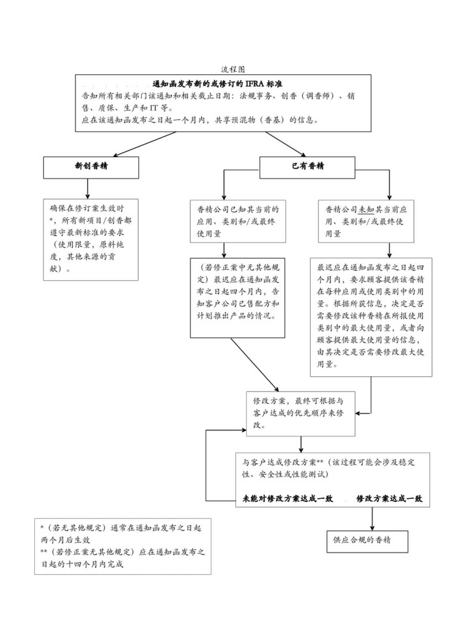 IFRA实践法规修订的标准操作程序.docx_第2页