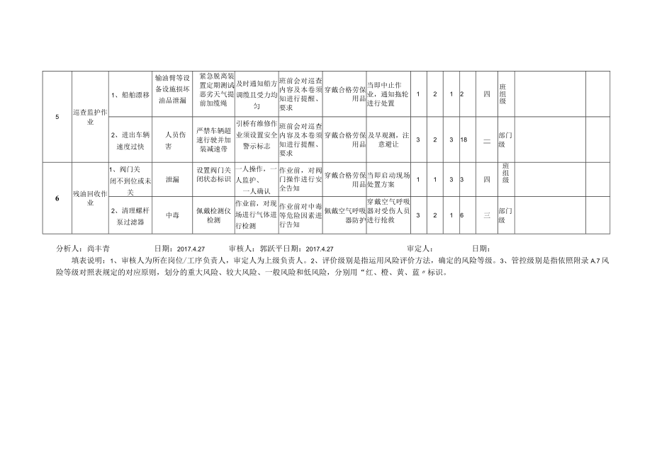 A.4 工作危害分析（JHA）评价记录.docx_第3页