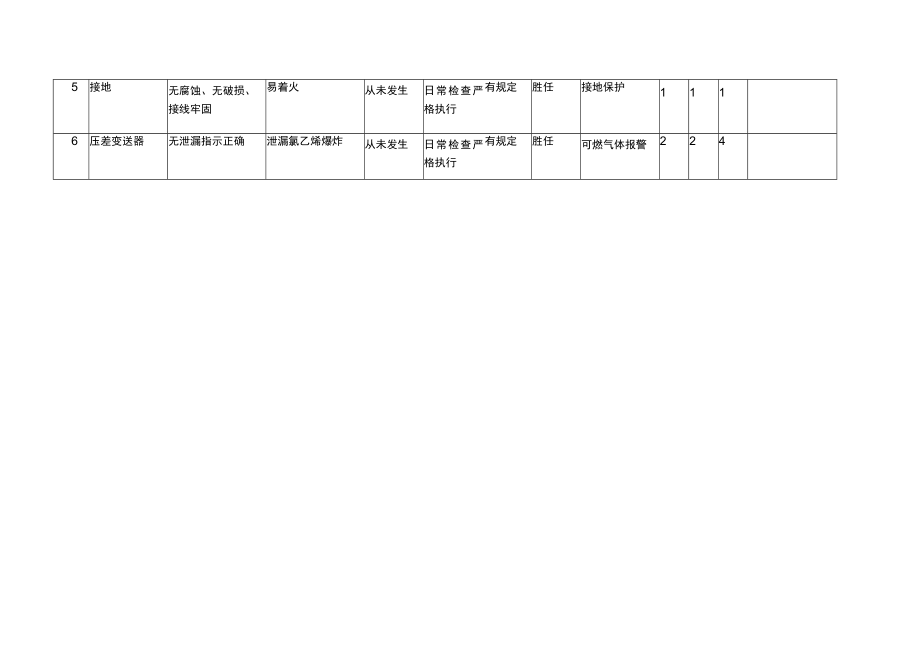 VCM车间合格球罐安全检查表（SCL）分析.docx_第2页