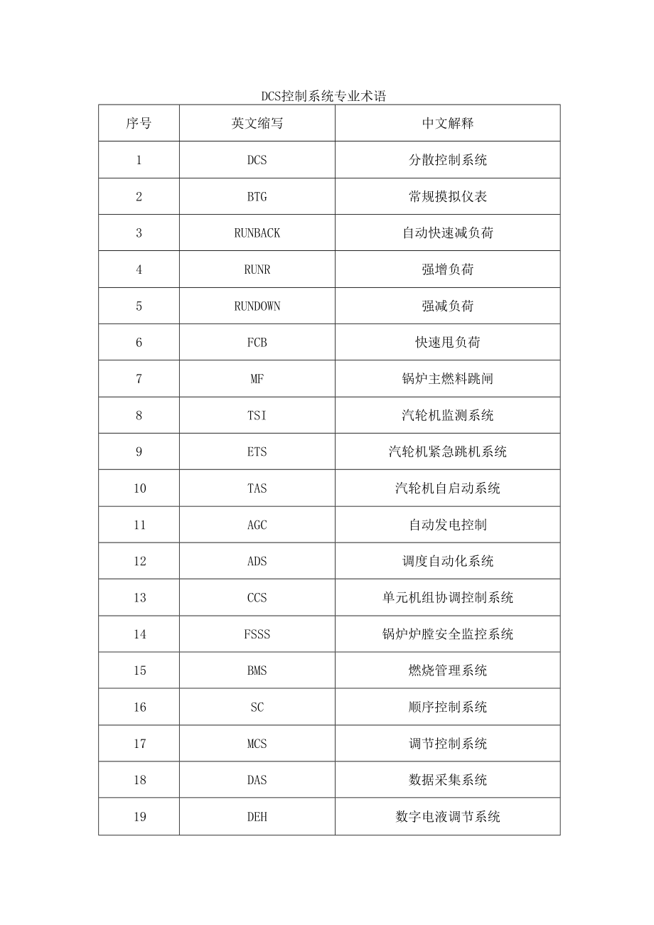 DCS控制系统专业术语.docx_第1页