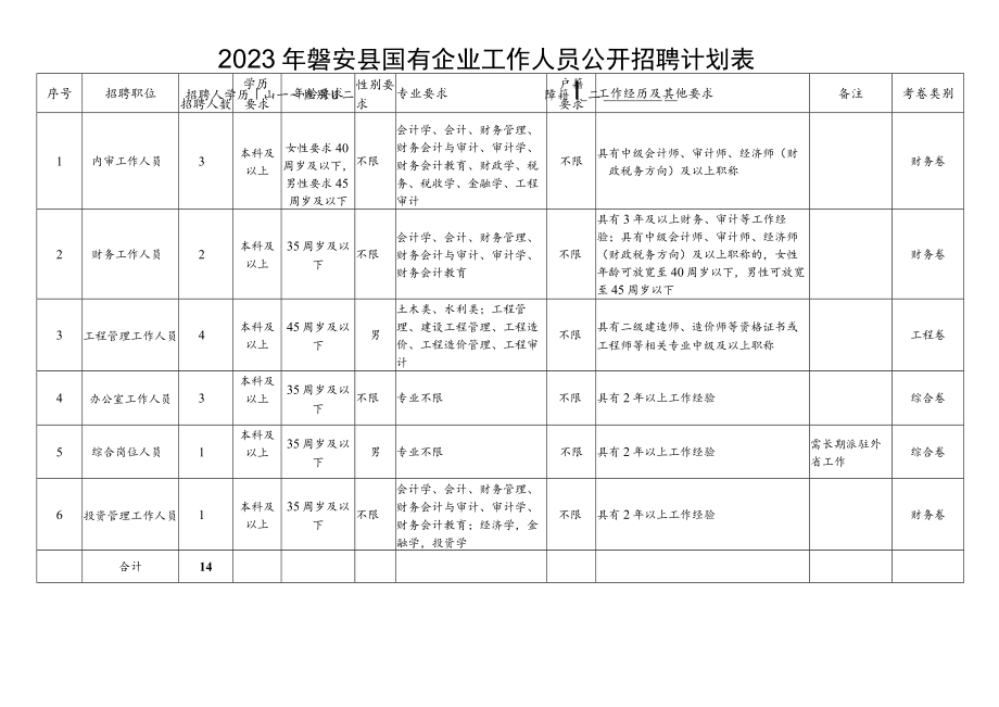 2023年磐安县国有企业工作人员公开招聘计划表.docx_第1页