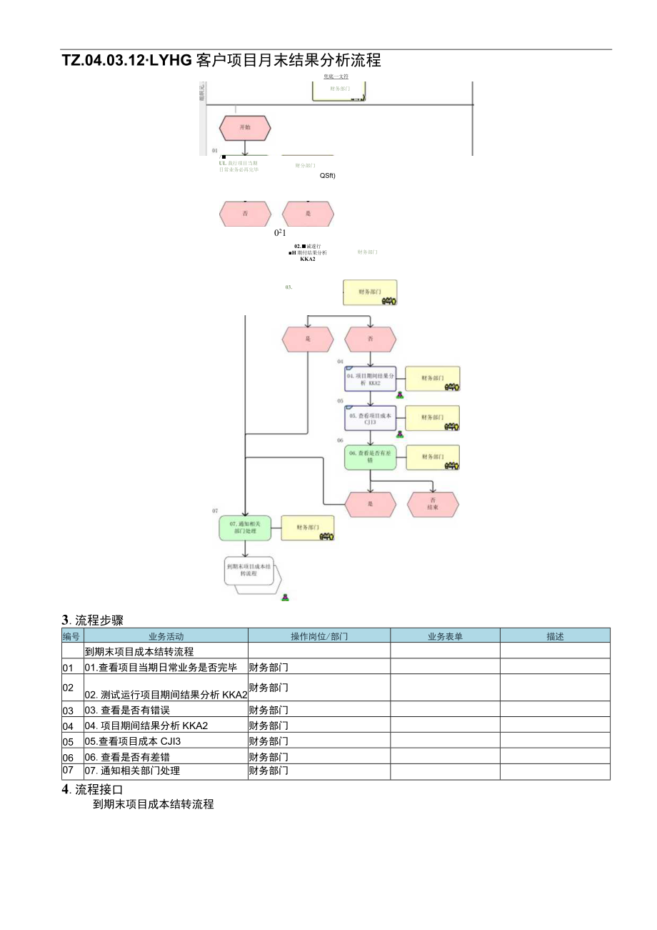 TZ.04.03.12-LYHG客户项目月末结果分析流程.docx_第1页