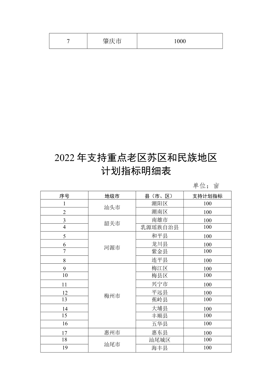 2022年度各市上缴省计划指标任务表.docx_第3页