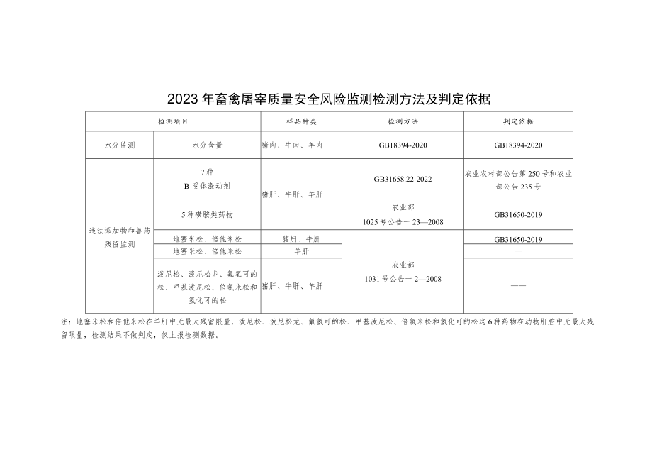 2023年云南省畜禽屠宰质量安全风险监测任务表.docx_第2页