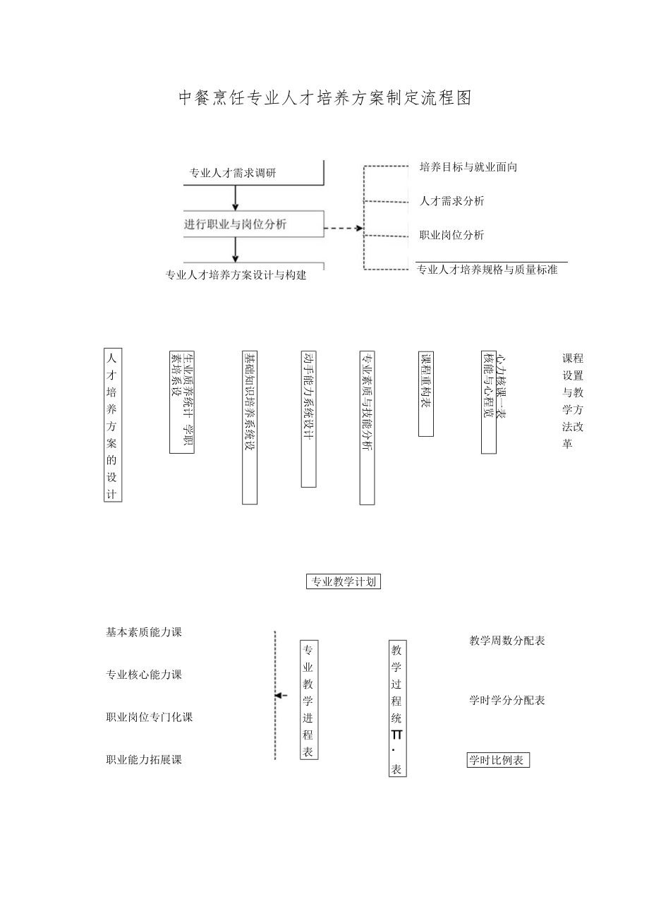 中餐烹饪专业人才培养方案制定流程图.docx_第1页