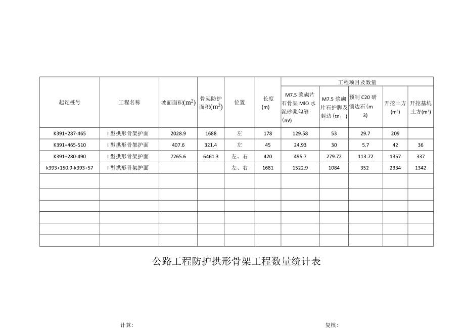 公路工程防护拱形骨架工程数量统计表.docx_第1页