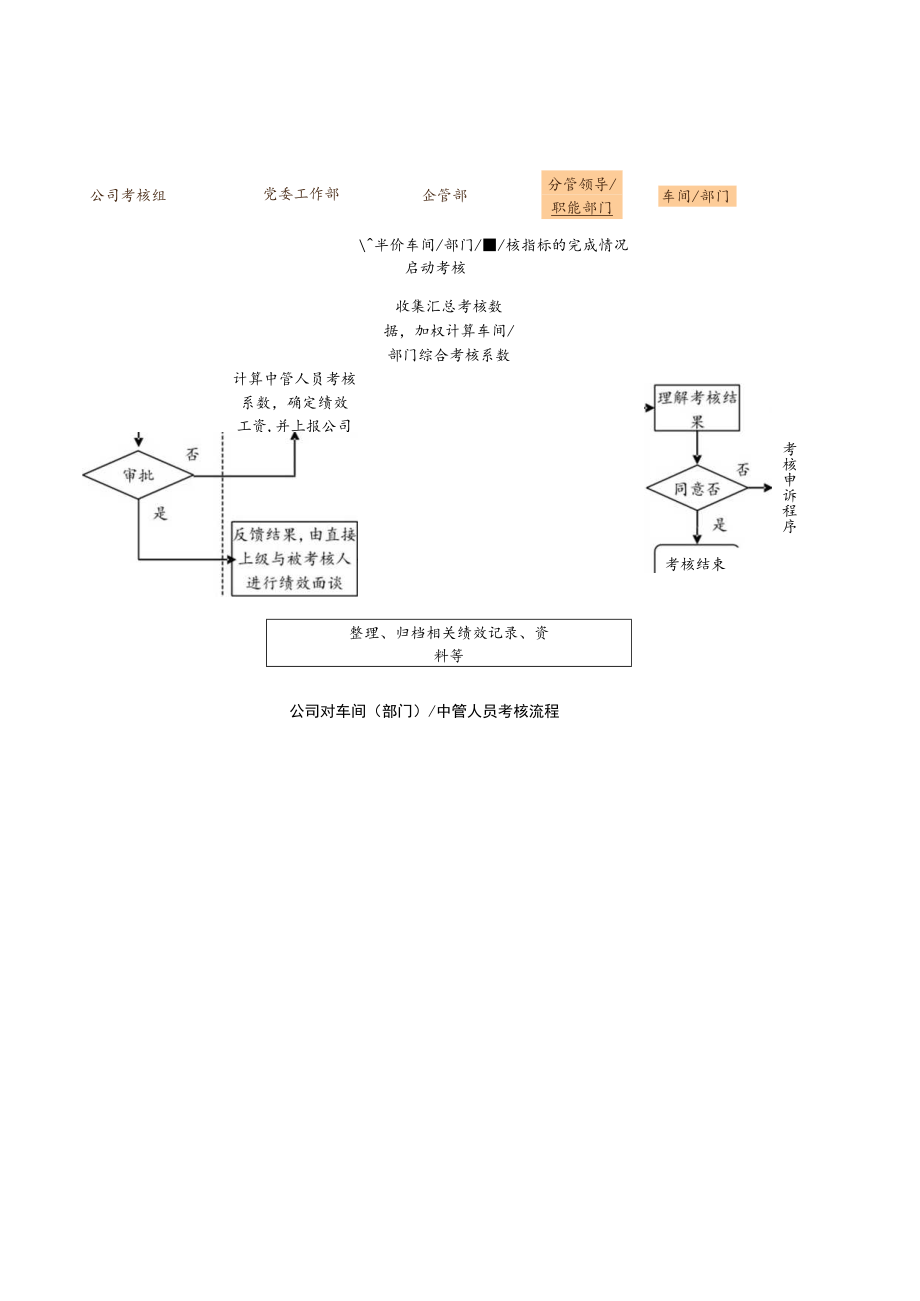 公司对车间（部门）的考核流程图.docx_第1页