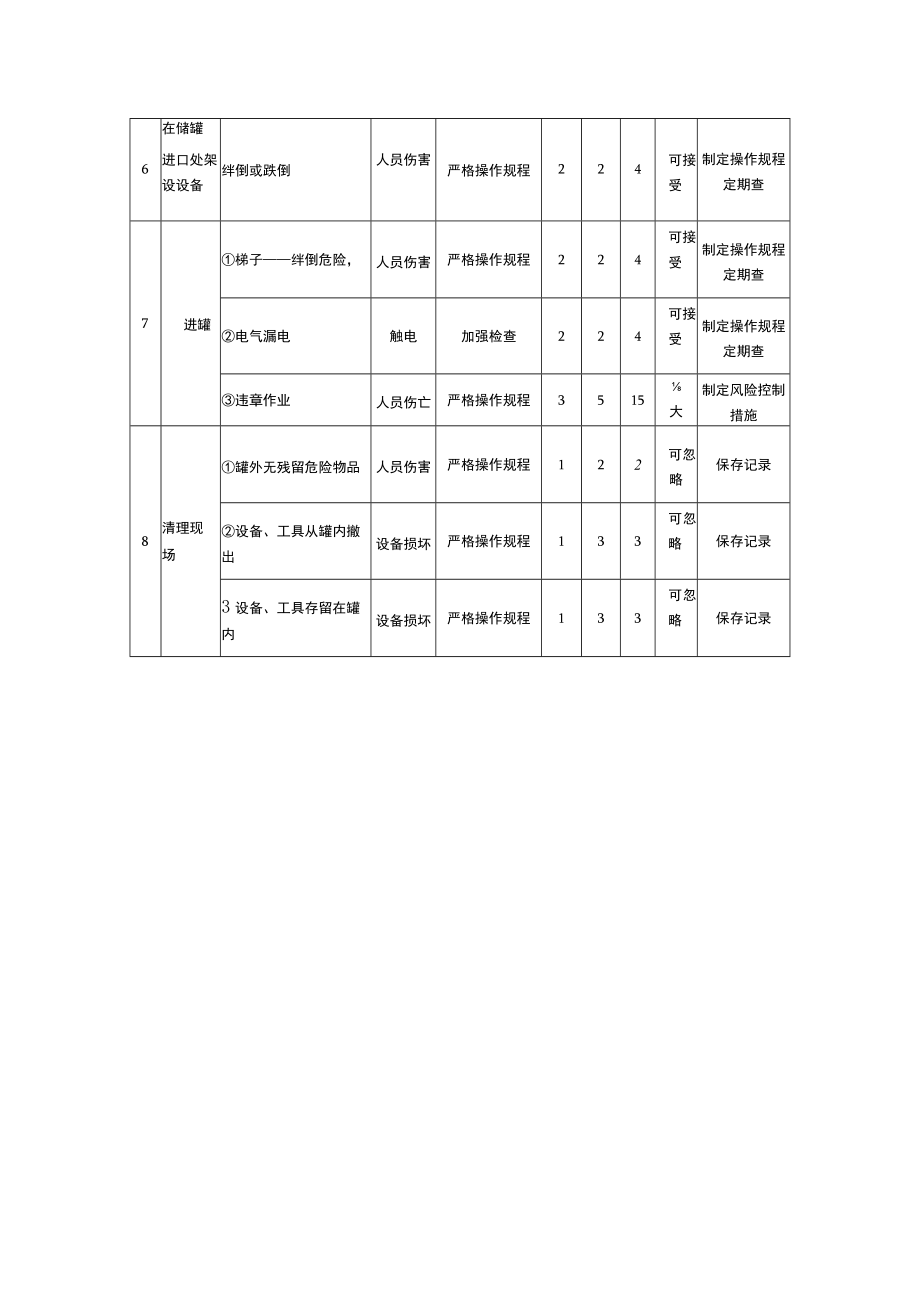 入罐作业安全风险评估分析（JHA）记录表.docx_第2页