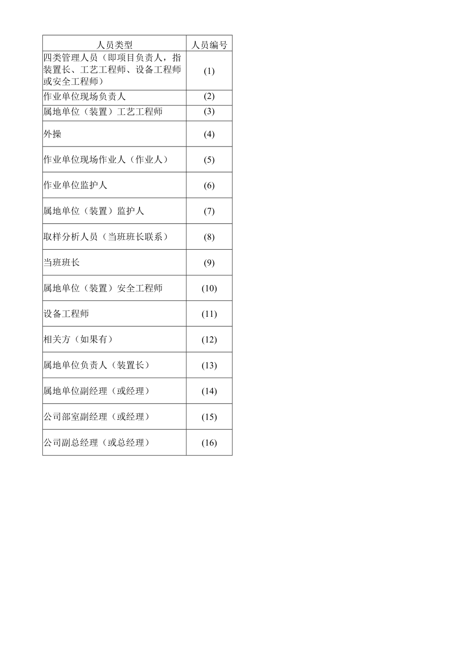 一级、二级高处作业申请流程.docx_第2页