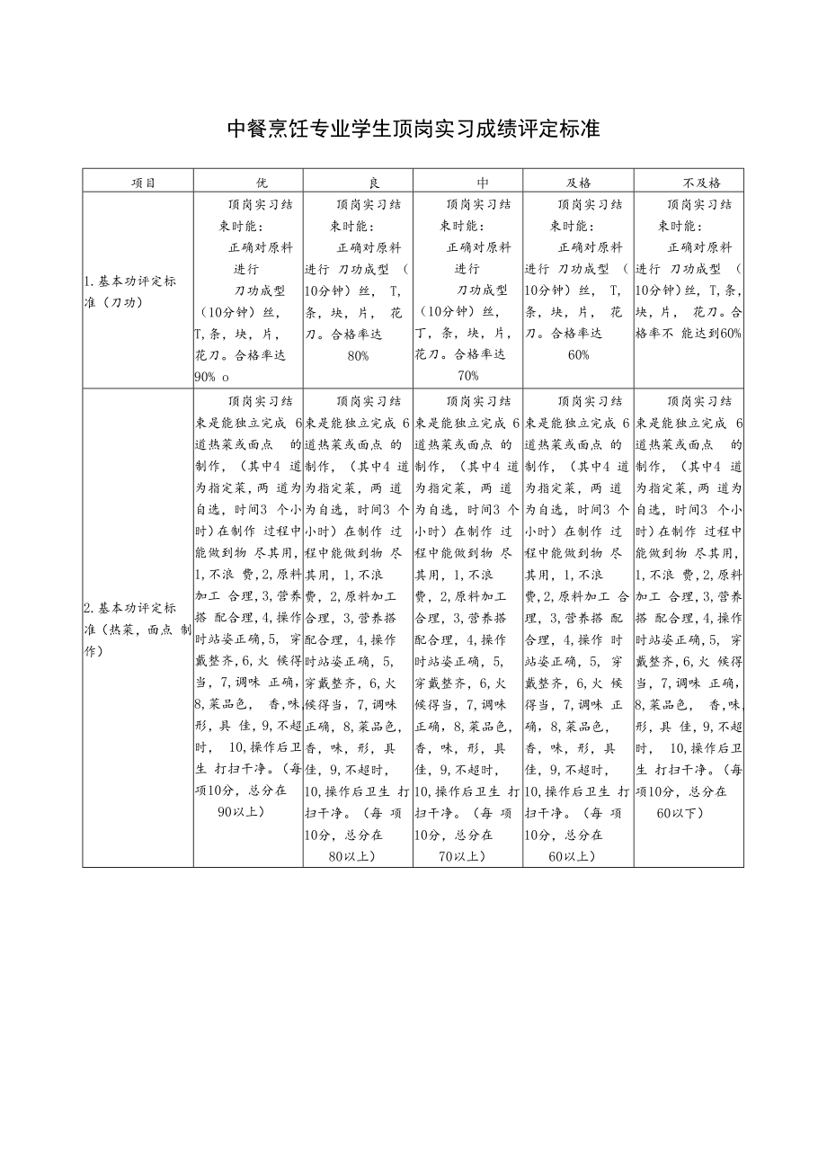 中餐烹饪专业学生顶岗实习成绩评定标准.docx_第1页