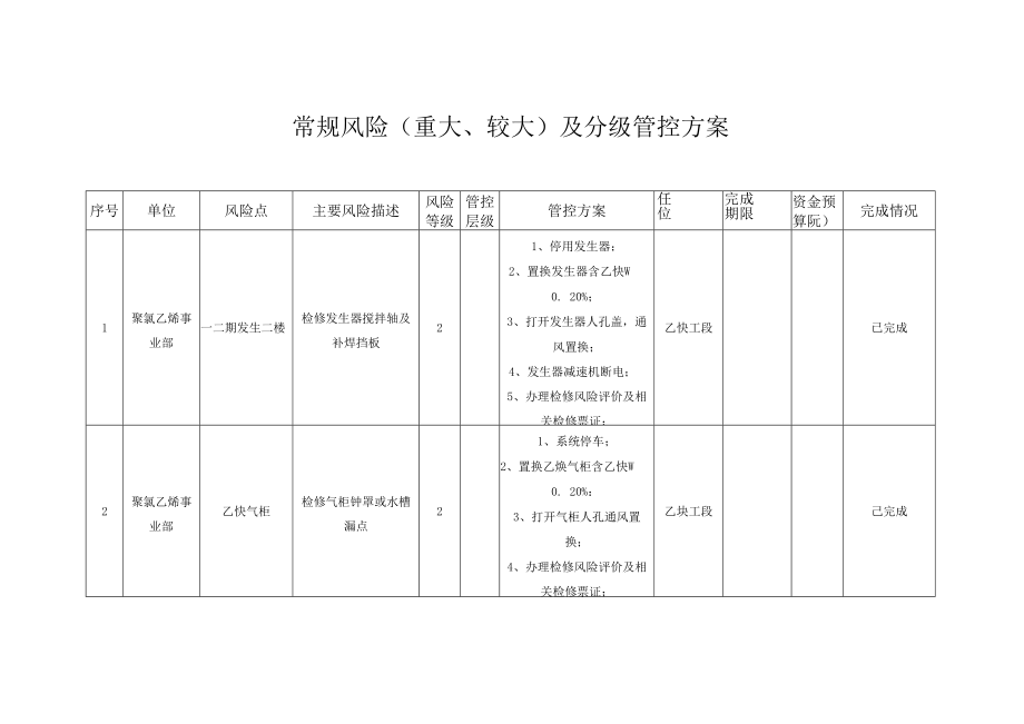 乙炔工段重大风险管控方案.docx_第1页