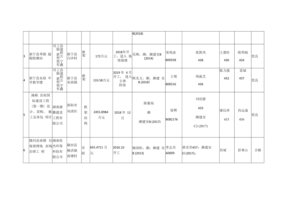 企业在建工程项目汇总表.docx_第2页