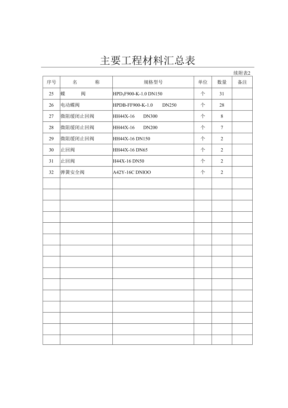 主要工程材料汇总表.docx_第2页