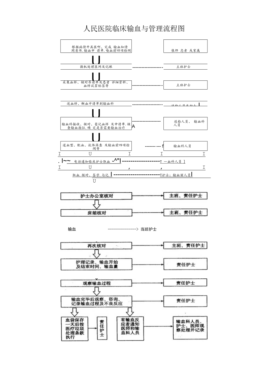 人民医院临床输血与管理流程图.docx_第1页