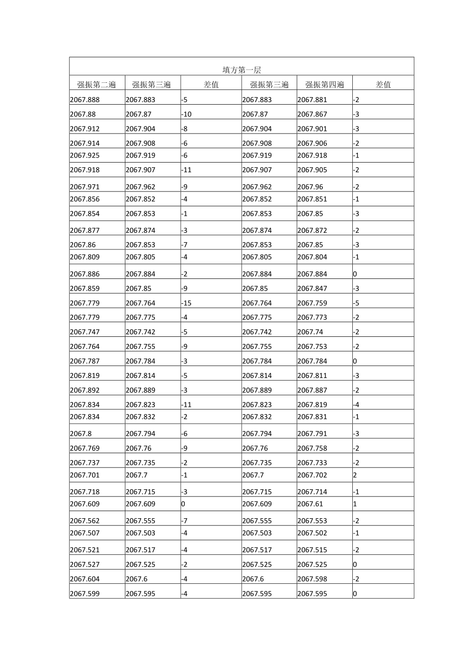 公路路基土石混填试验段沉降观测表.docx_第1页