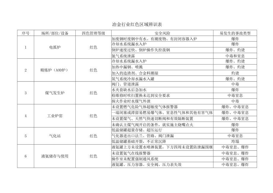 冶金行业红色区域辨识表.docx_第1页