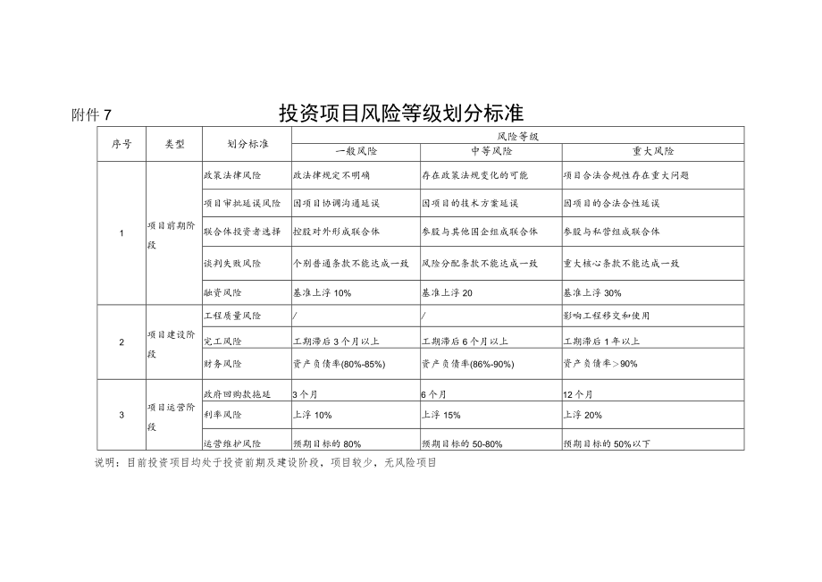 公司法﹝2017﹞3号_附件7：投资项目风险等级划分标准及项目清单.docx_第1页