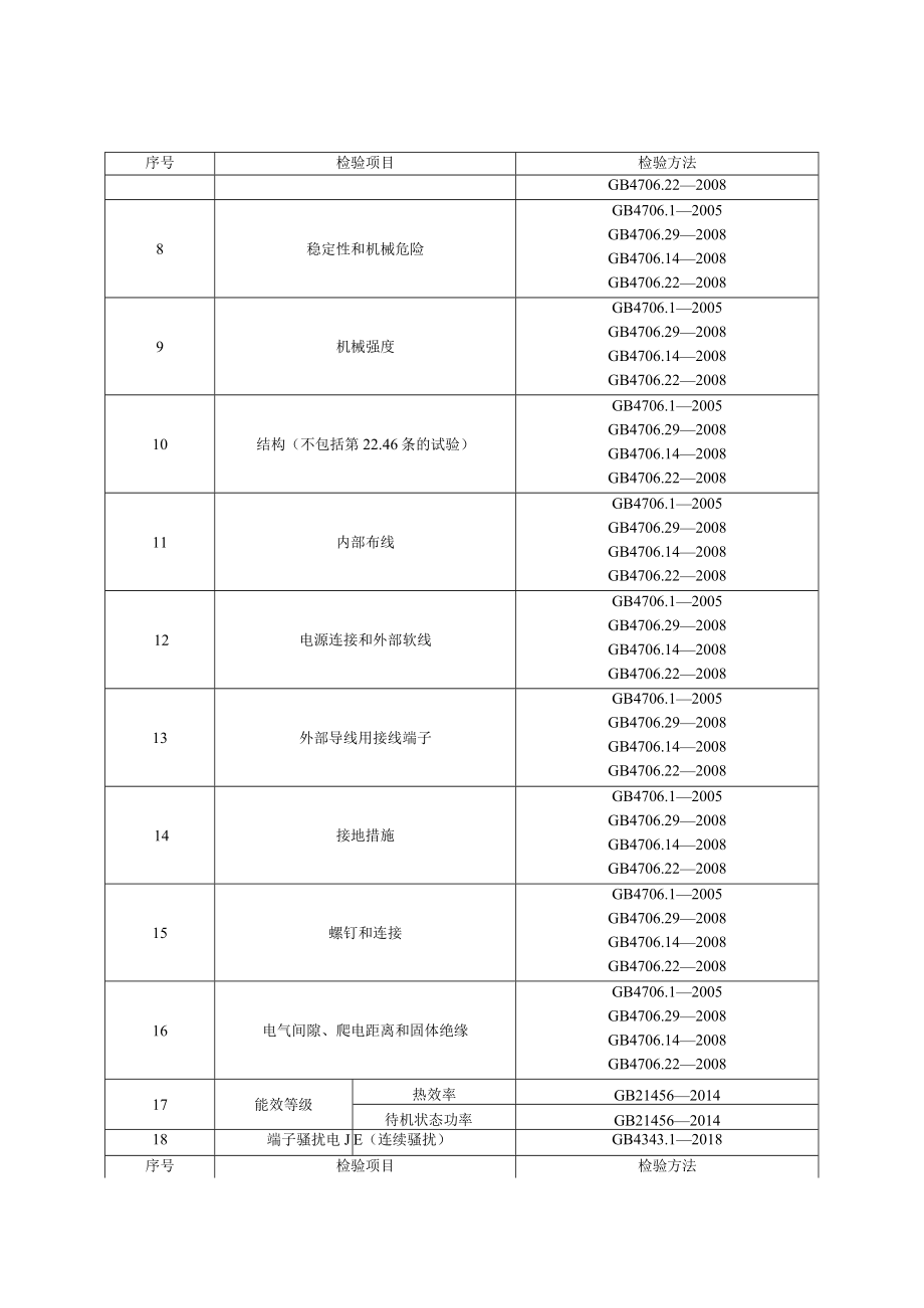 22 电磁灶产品质量国家监督抽查实施细则（2023年版）.docx_第2页