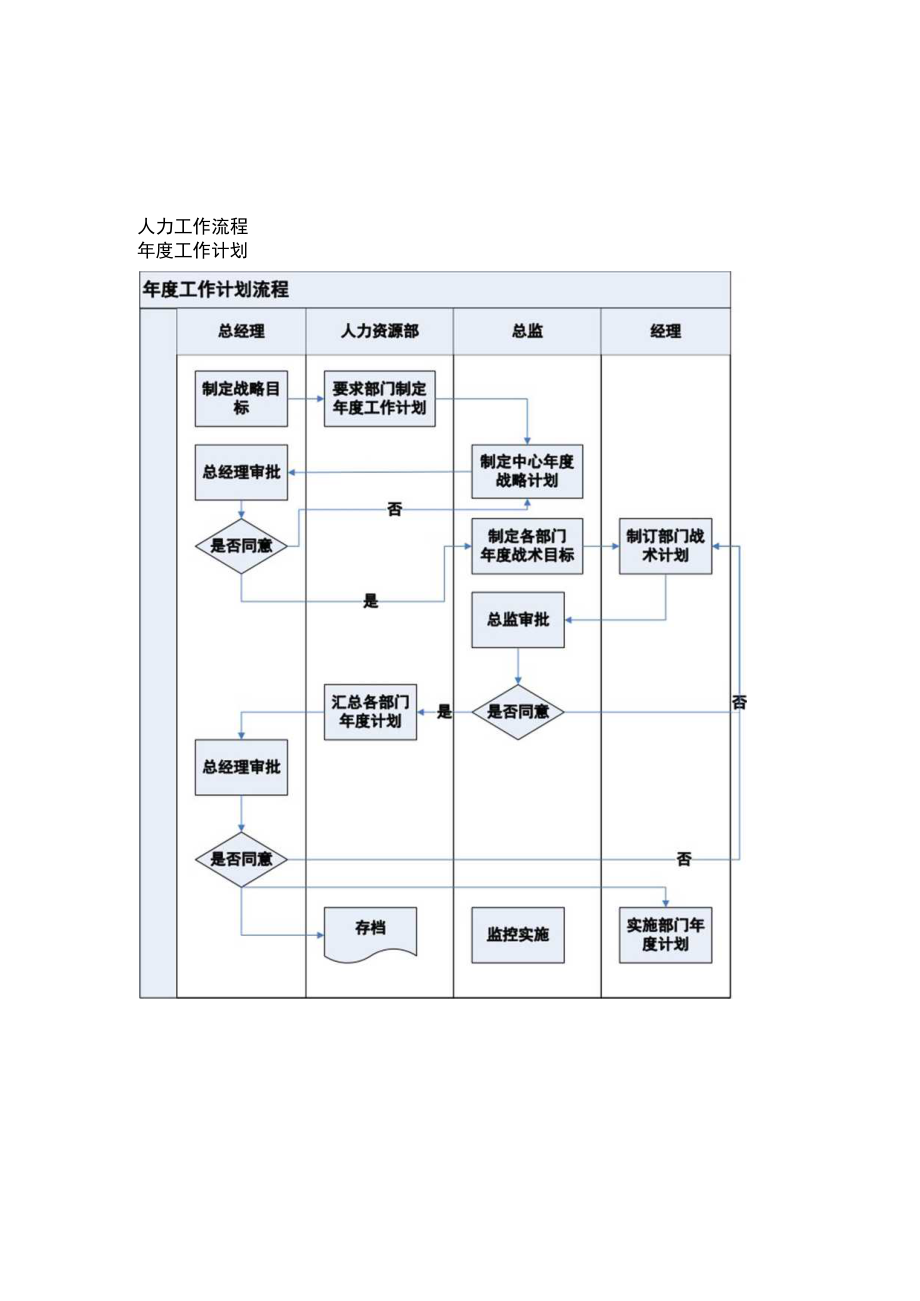 企业人事工作流程图.docx_第3页