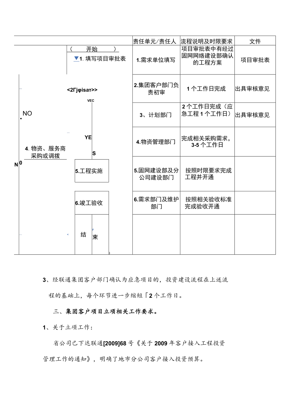 2023年通信运营商集团客户项目投资建设绿色通道管理办法.docx_第3页