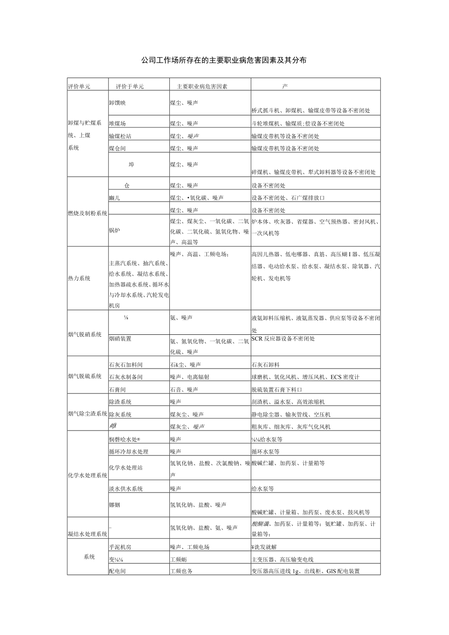 公司工作场所存在的主要职业病危害因素及其分布.docx_第1页