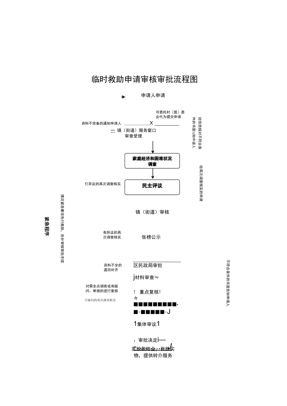 临时救助申请审核审批流程图.docx_第1页