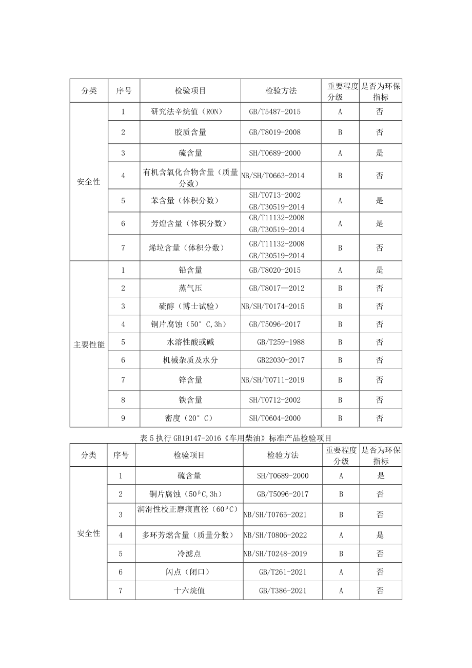 2023年河北省车用汽柴油产品质量监督抽查实施细则.docx_第3页