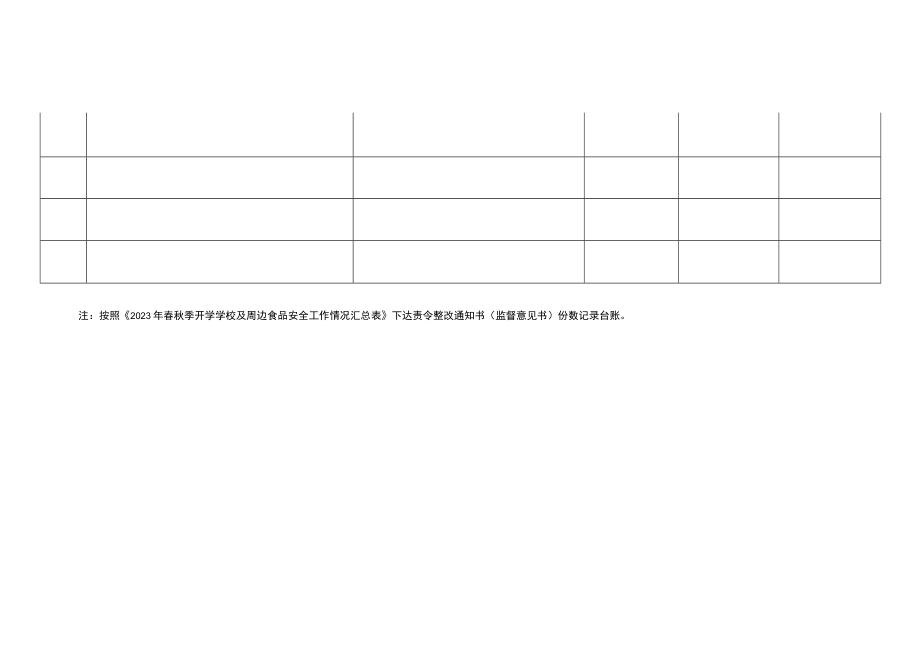 2023年春秋季开学学校及周边食品安全工作整改台账 .docx_第2页