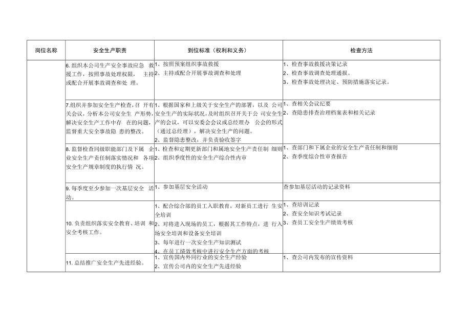 主管安全生产副职安全生产责任制及到位标准.docx_第2页