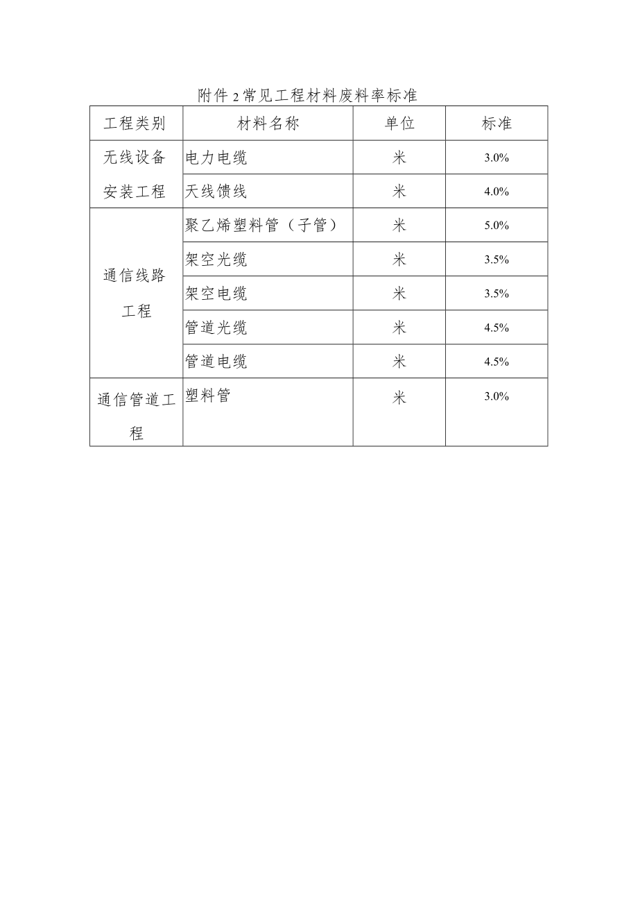 2023年通信工程建设常见工程材料废料率标准原稿.docx_第1页