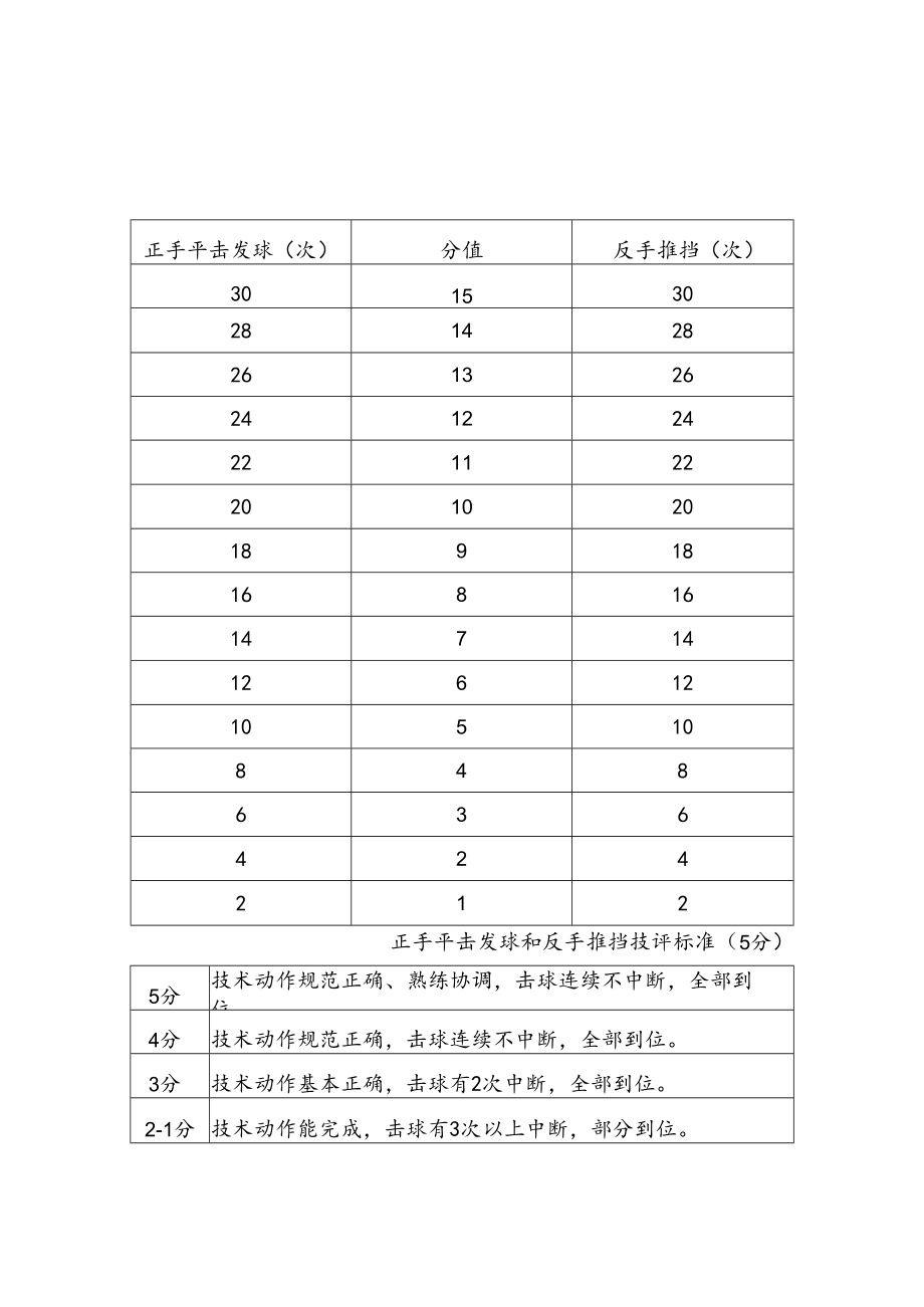 乒乓球体育课考试内容与标准.docx_第2页