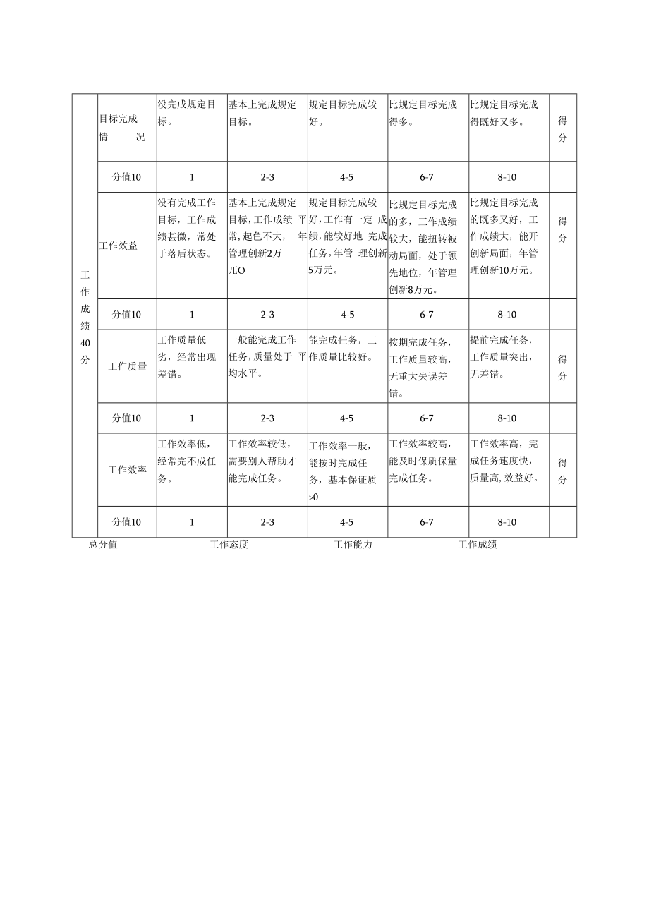 一般管理人员年度绩效评价标准.docx_第3页