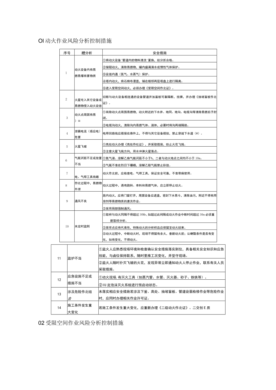 八大作业风险分析控制措施.docx_第1页