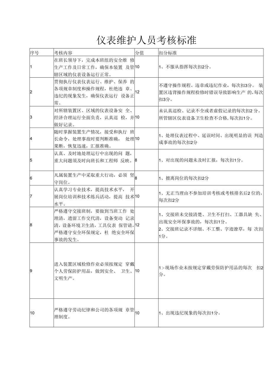 仪表维护人员考核标准.docx_第1页