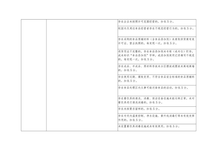 中小学校、幼儿园食品安全明查打分表.docx_第3页