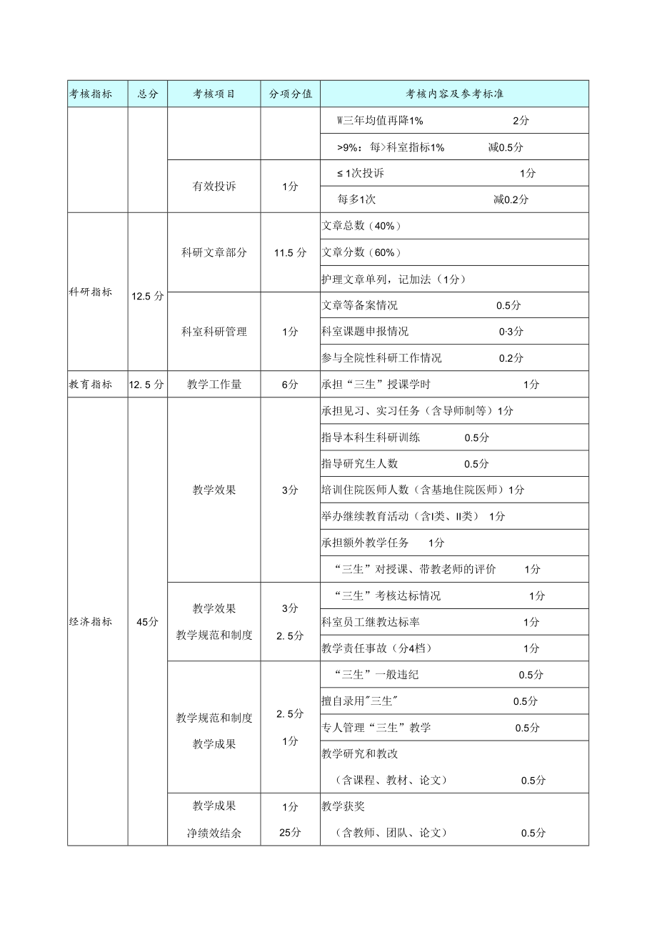 临床医技科室综合绩效考核表.docx_第2页