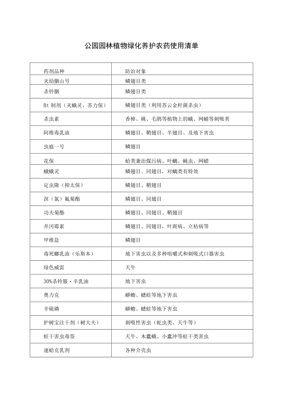 公园园林植物绿化养护农药使用清单.docx_第1页