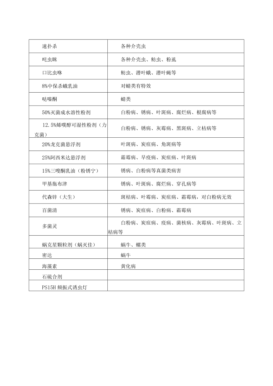 公园园林植物绿化养护农药使用清单.docx_第2页