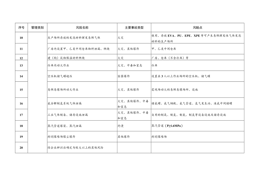 冶金等工业（通用）较大以上安全风险目录.docx_第2页